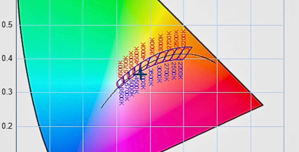 Black body curve spectrum illustrating how LED color temperature shifts from warm red and orange tones to cool blue and violet tones.