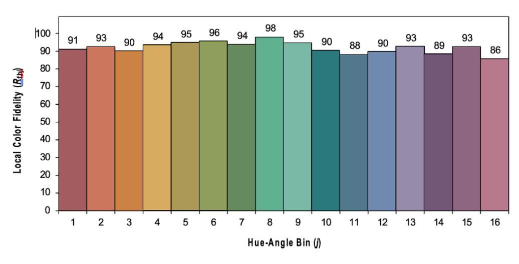 Local color fidelity vs. hue angle bin graph